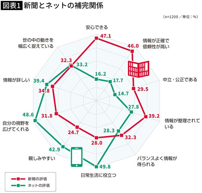 【図表】新聞とネットの補完関係
