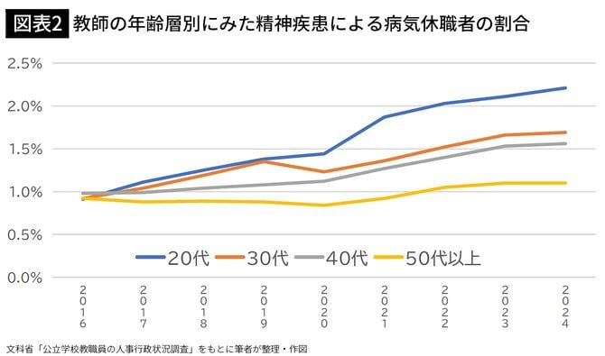 【図表2】教師の年齢層別にみた精神疾患による病気休職者の割合