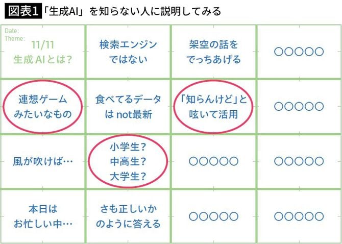 「生成AI」を知らない人に説明してみる