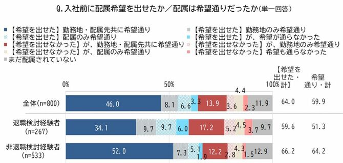 Q.入社前に配属希望を出せたか/配属は希望通りだったか(単一回答)