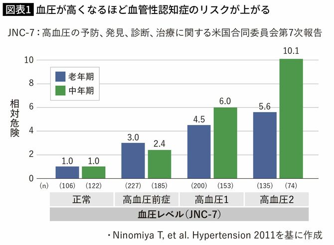 血圧が高くなるほど血管性認知症のリスクが上がる