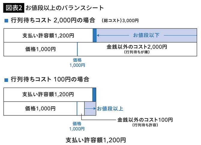 【図表2】お値段以上のバランスシート
