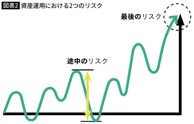 資産運用における2つのリスク