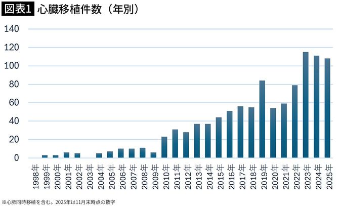 【図表1】心臓移植件数(年別)