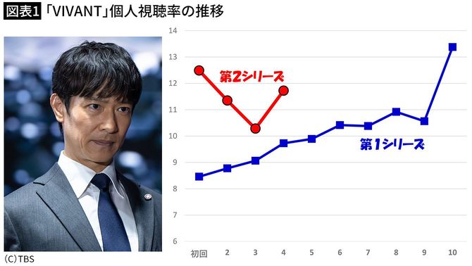 【図表1】「VIVANT」個人視聴率の推移