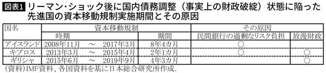 リーマン･ショック後に国内債務調整（事実上の財政破綻）状態に陥った先進国