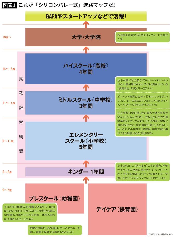【図表】これが「シリコンバレー式」進路マップだ!