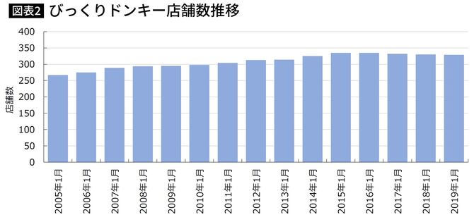 びっくりドンキー店舗数推移