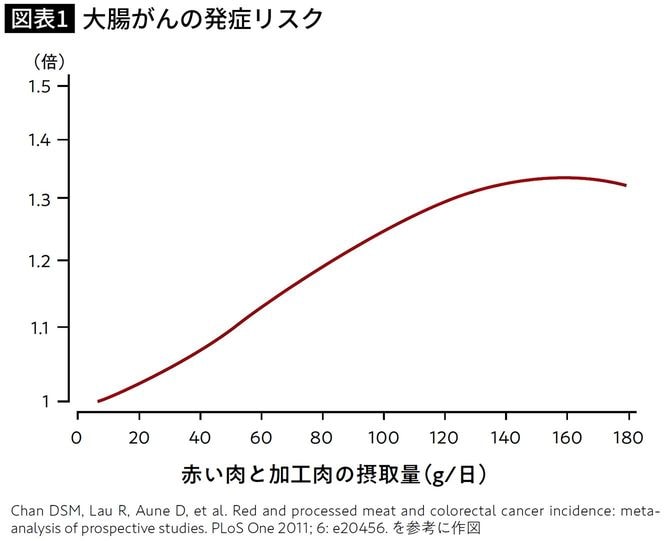 【図表】大腸がんの発症リスク