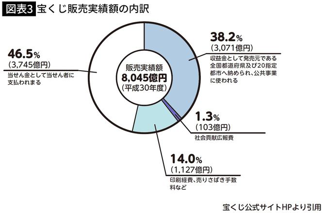 【図表3】宝くじ販売実績額の内訳