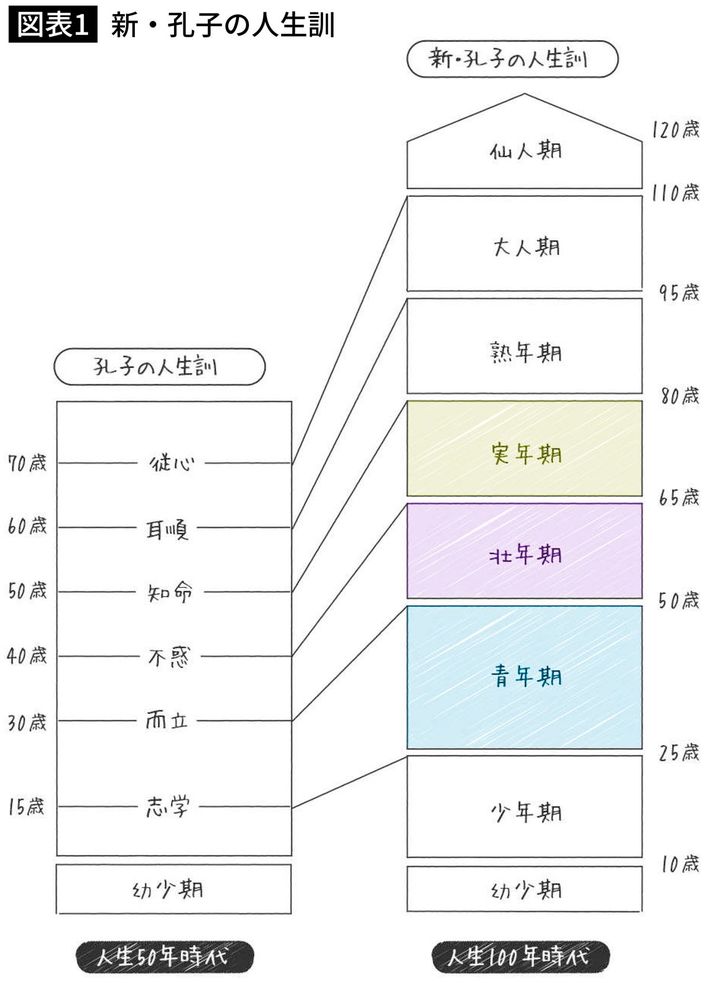 出典＝『<a href="https://www.amazon.co.jp/exec/obidos/ASIN/4833424177/presidentjp-22" target="_blank">50歳からの人生戦略は「図」で考える</a>』（プレジデント社）