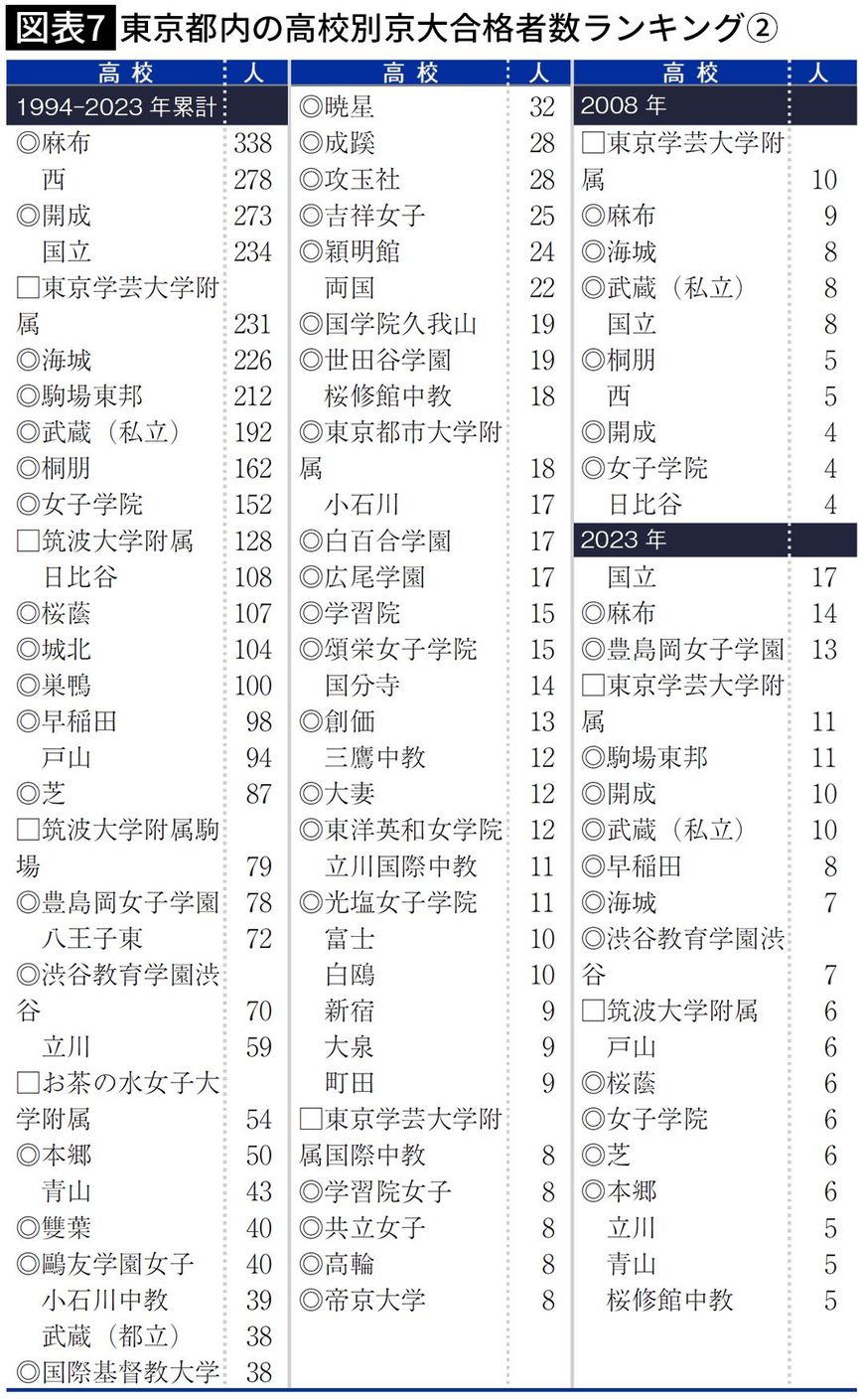 【図表7】東京都内の高校別京大合格者数ランキング②