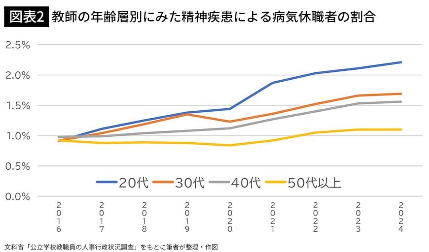 【図表2】教師の年齢層別にみた精神疾患による病気休職者の割合