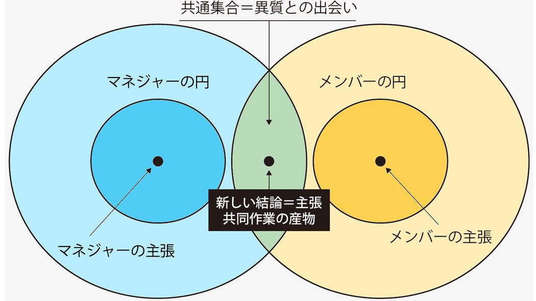 部下に｢違うんだよ｣とは絶対言わない…仕事のデキるリーダーが異質な意見が出た時にする質問 柔軟に相手の｢思考回路｣を受け入れる姿勢を持てるか