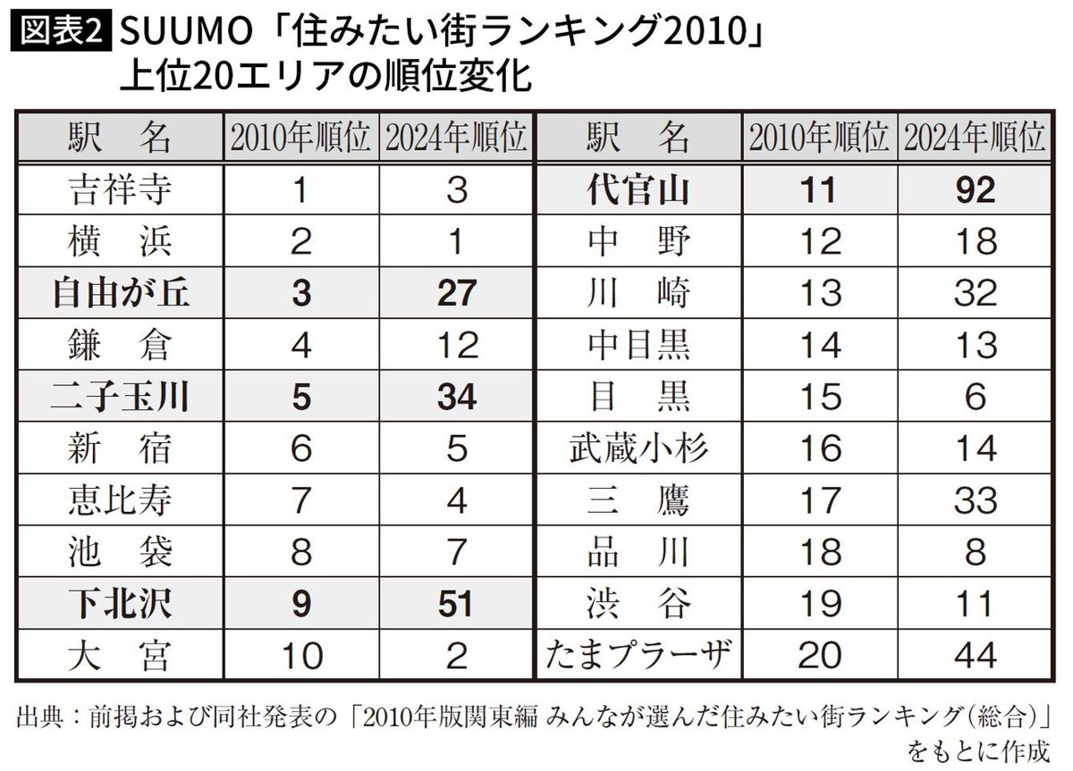 SUUMO「住みたい街ランキング2010」上位20エリアの順位変化