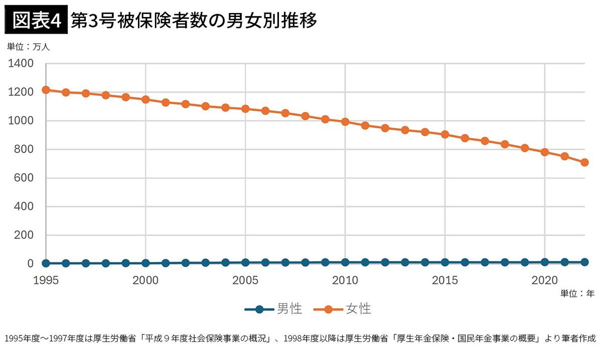 【図表4】第3号被保険者数の男女別推移