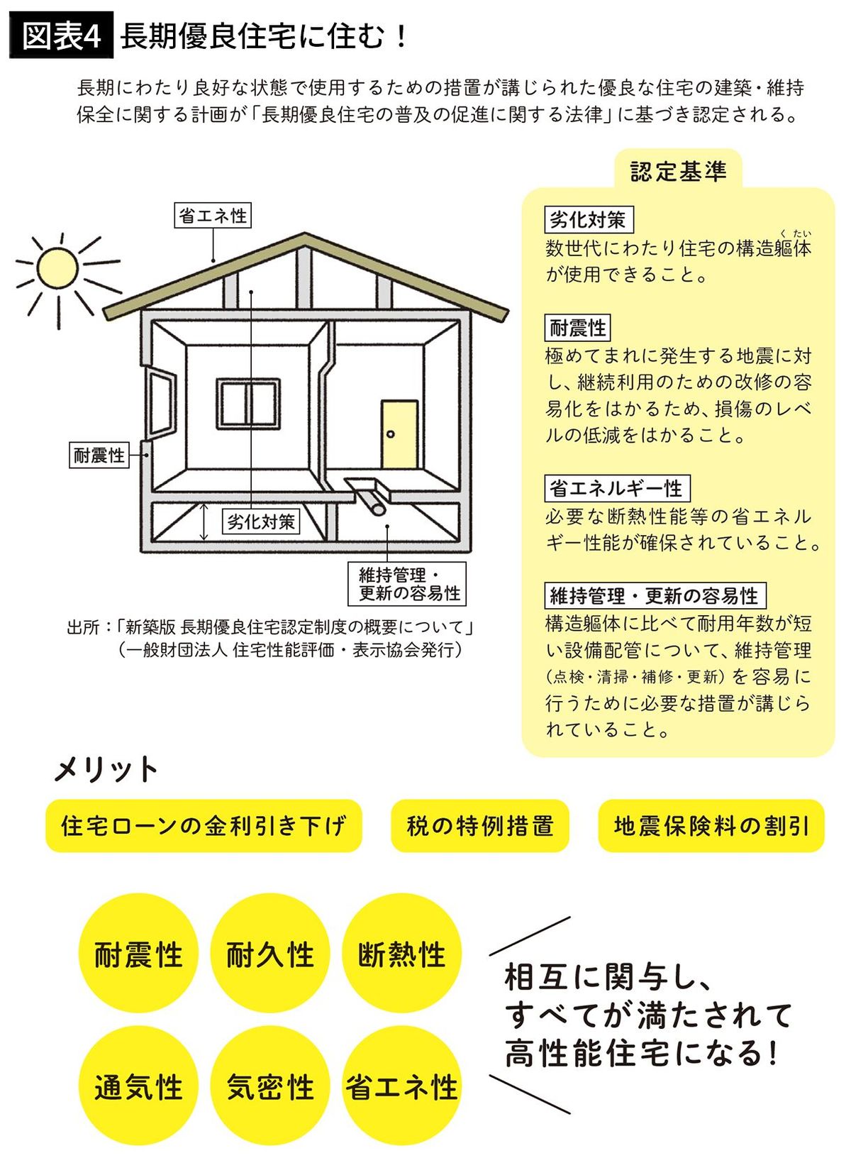 【図表4】長期優良住宅に住む！