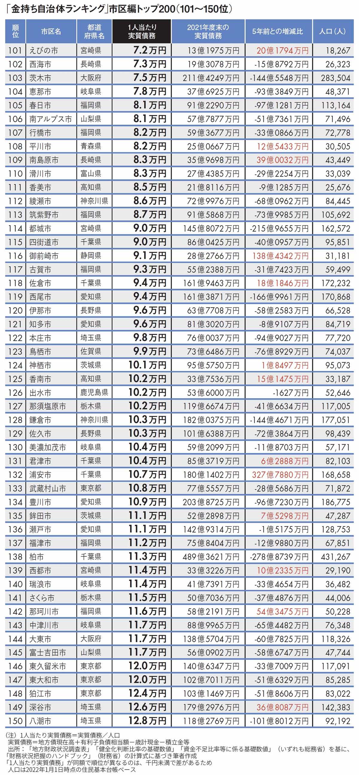 【図表】「金持ち自治体ランキング」市区編トップ200（101～150位）