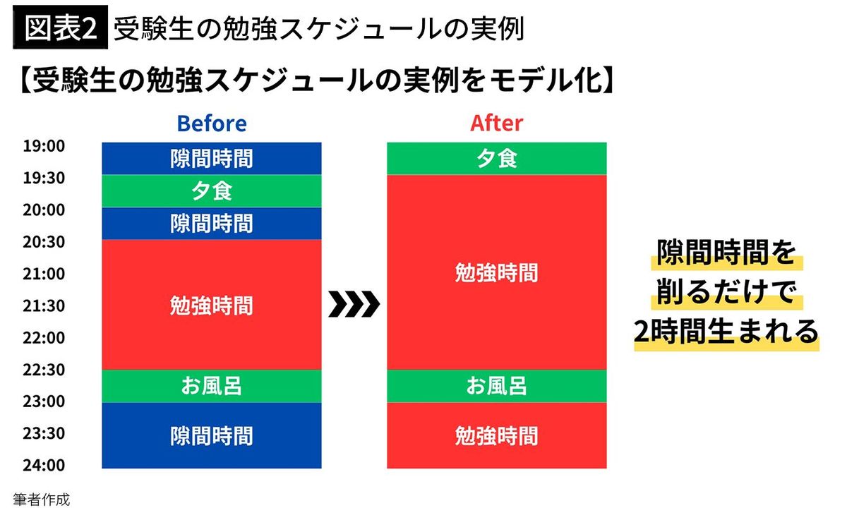 【図表2】受験生の勉強スケジュールの実例