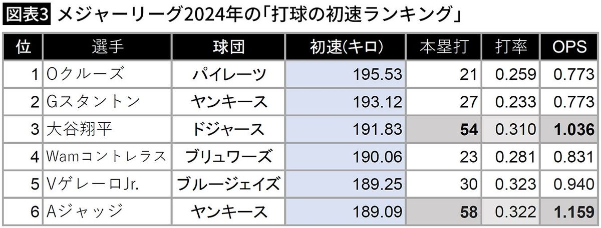 【図表3】メジャーリーグ2024年の「打球の初速ランキング」