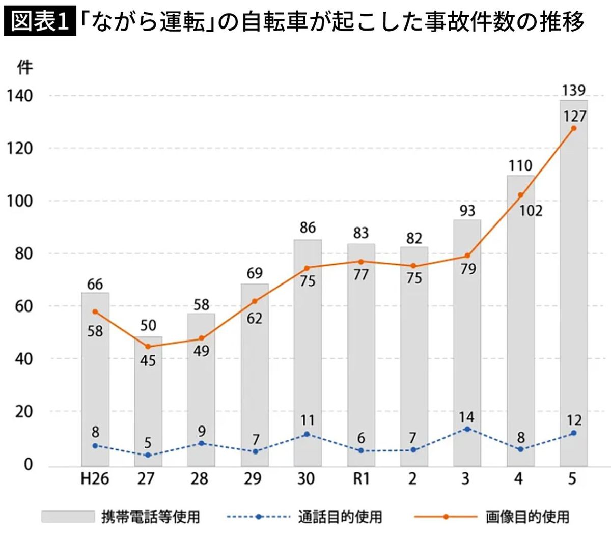 【図表】「ながら運転」の自転車が起こした事故件数の推移