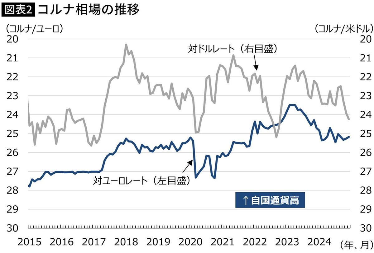 【図表】コルナ相場の推移