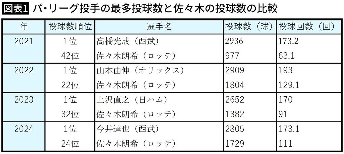 【図表1】パ・リーグ投手の最多投球数と佐々木の投球数の比較