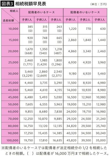 遺産1億円の相続税が1220万円から770万円に下がった…｢遺産総額を減らす