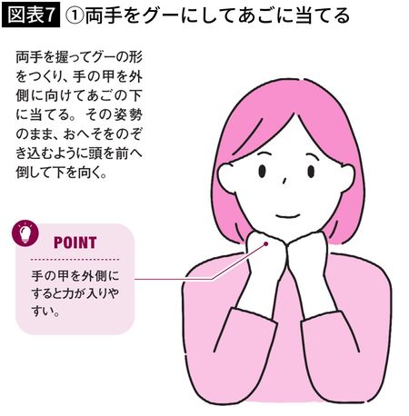 【図表7】①両手をグーにしてあごに当てる