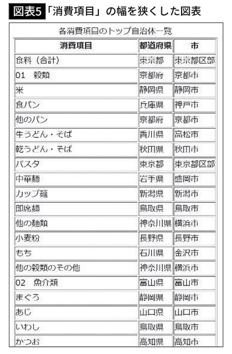【図表5】「消費項目」の幅は狭くした図表