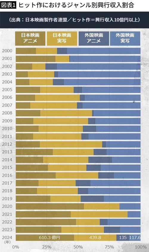 【図表1】ヒット作におけるジャンル別興行収入割合
