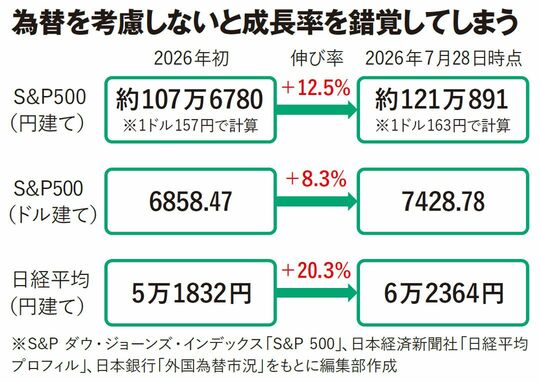 為替を考慮しないと成長率を錯覚してしまう