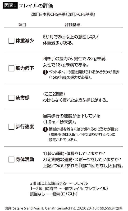 【図表1】フレイルの評価