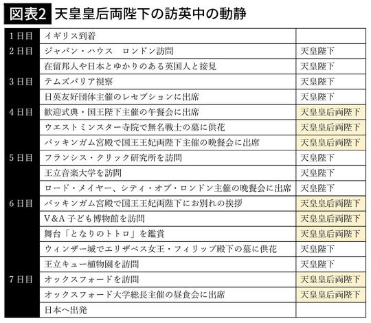 【図表2】天皇皇后両陛下の訪英中の動静