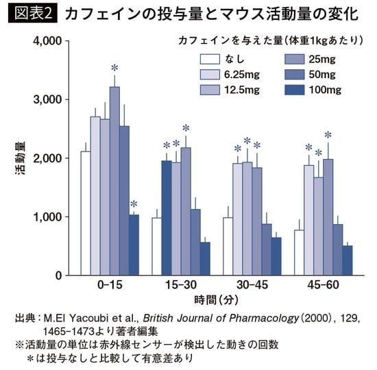 【図表2】カフェインの投与量とマウス活動量の変化