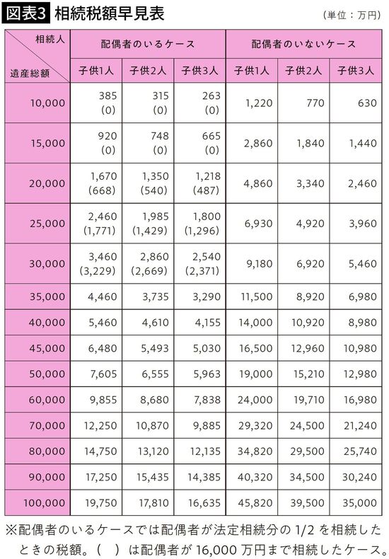 【図表3】相続税額早見表