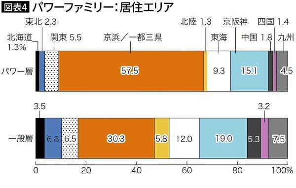 【図表4】パワーファミリー：居住エリア