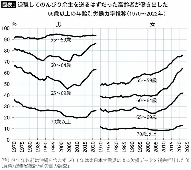 55歳以上の年齢別労働力率推移（1970～2022年）
