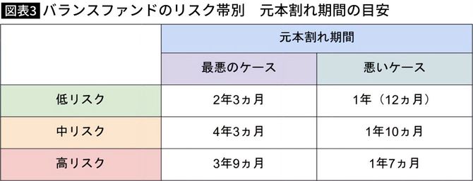 【図表】バランスファンドのリスク帯別　元本割れ期間の目安