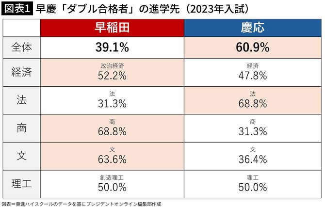 【図表1】早慶「ダブル合格者」の進学先(2023年入試)