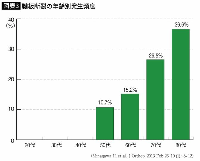 腱板断裂の年齢別発生頻度