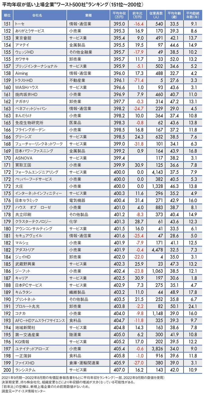【図表】平均年収が低い上場企業“ワースト500社”ランキング（151位～200位）