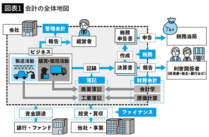 【図表1】会計の全体地図