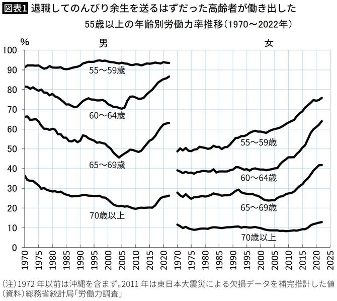 55歳以上の年齢別労働力率推移(1970~2022年)