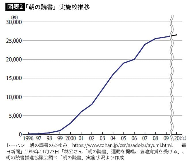 【図表2】「朝の読書」実施校推移