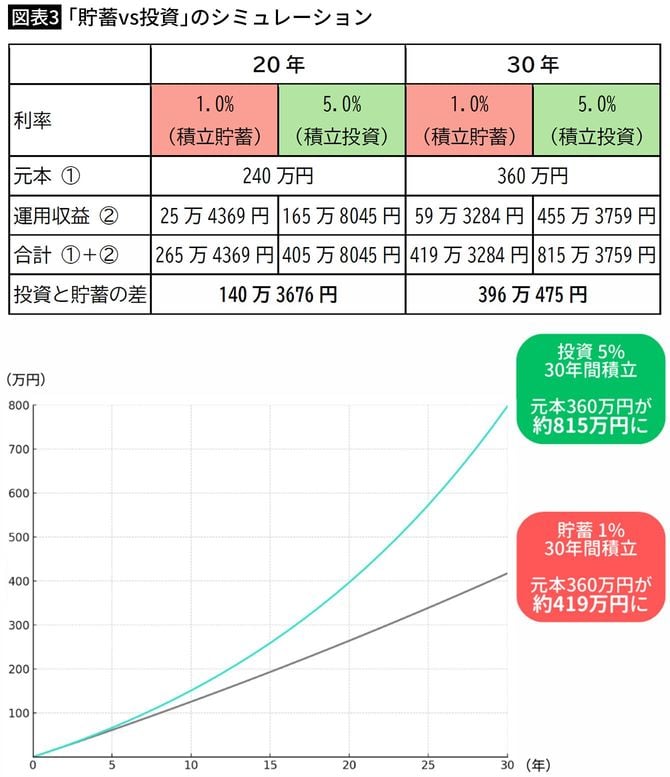 【図表3】「貯蓄vs投資」のシミュレーション