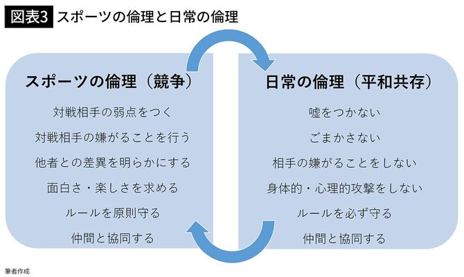 【図表3】スポーツの倫理と日常の倫理