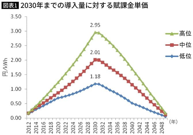 環境省［環境省，2013］の分析結果（2030年までの導入量に対する賦課金単価）