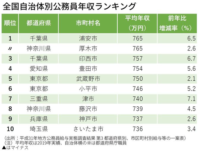 全国自治体別公務員年収ランキング