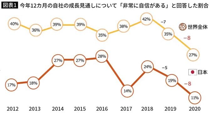 今年12カ月の自社の成長見通しについて「非常に自信がある」と回答した割合